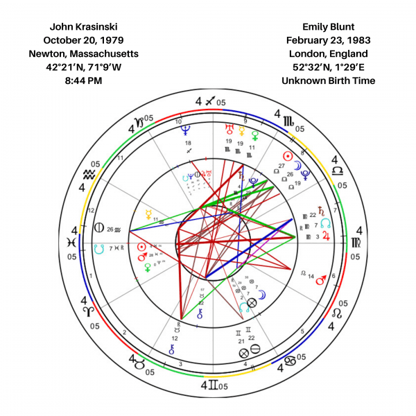 John Krasinski And Emily Blunt Synastry Chart