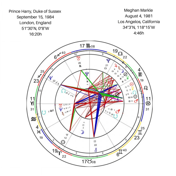 Prince Harry and Meghan Markle Synastry