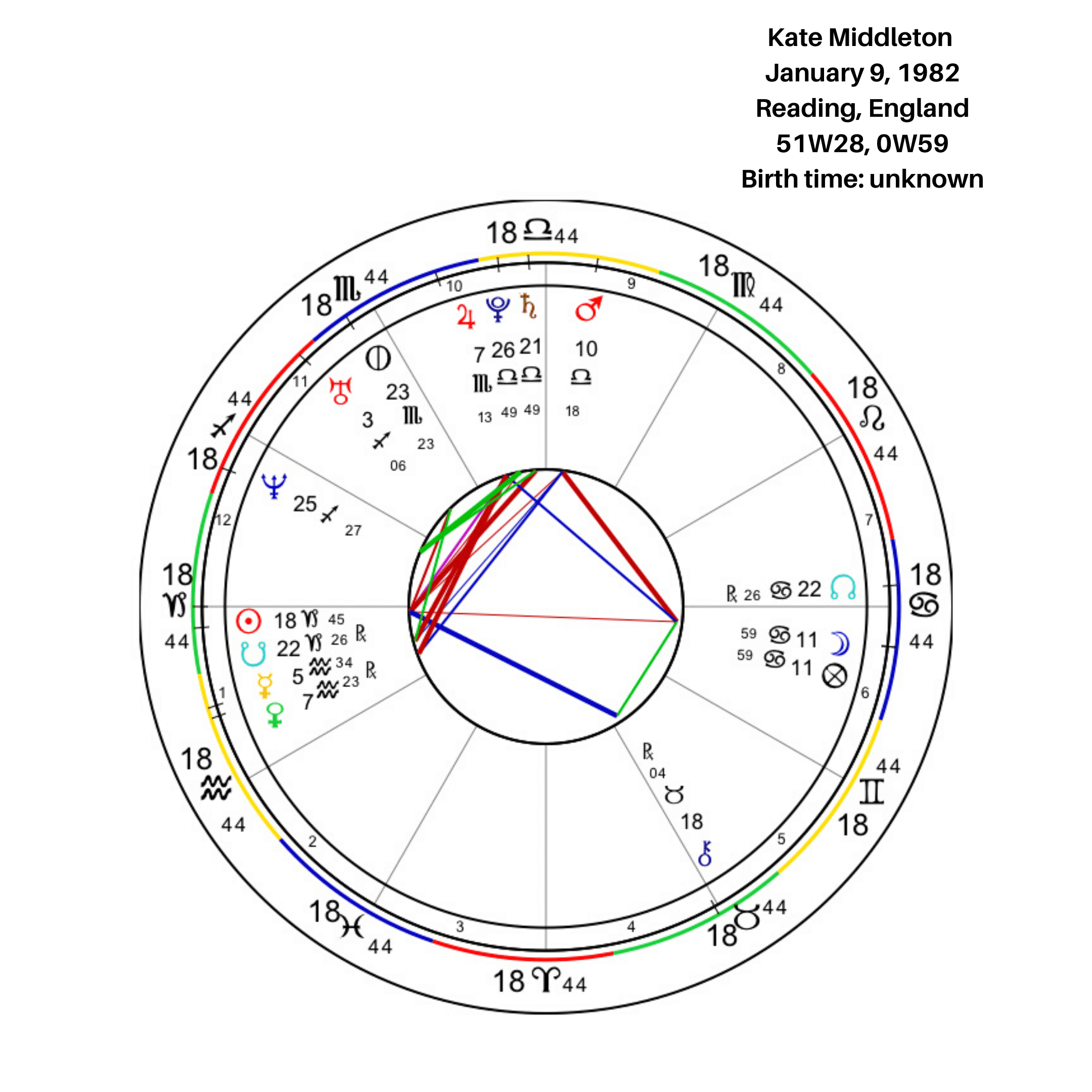 Kate Middleton Birth Chart