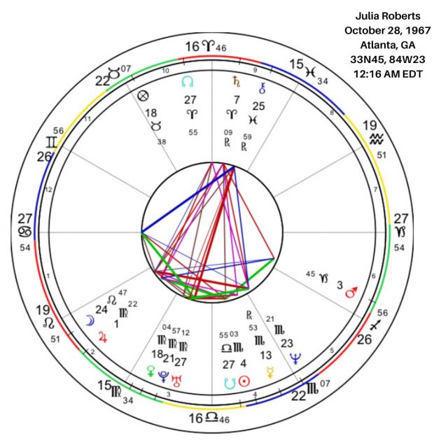 Julia Roberts’s Birth Chart