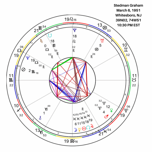 Stedman Graham Birth Chart