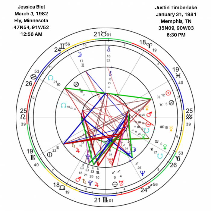 Overview of Justin Timberlake and Jessica Biel’s Synastry