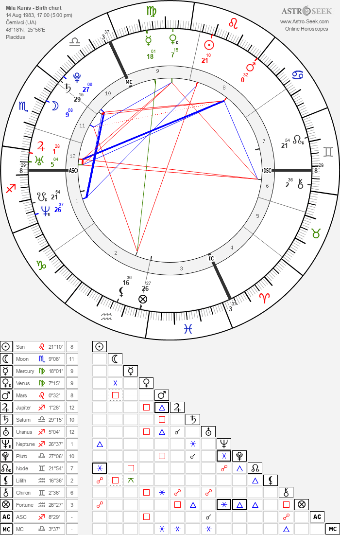 Overview of Mila Kunis’s Birth Chart