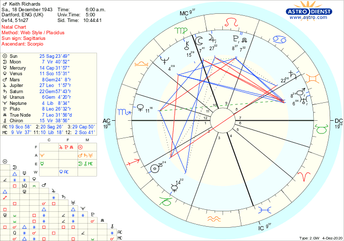 Overview of Keith Richards’ Birth Chart