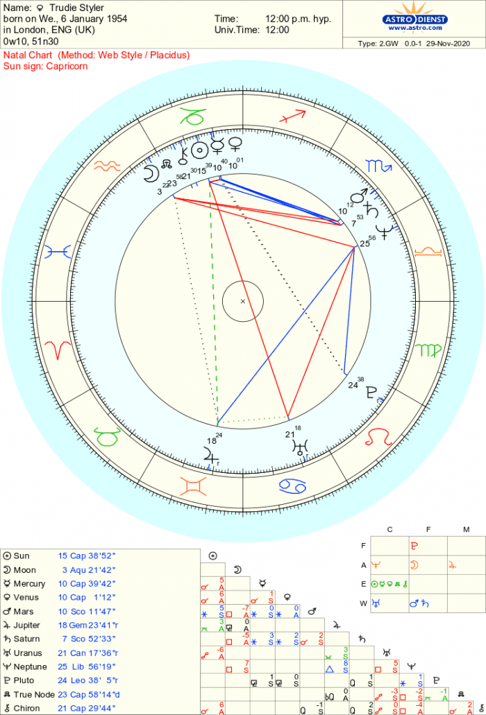 Overview of Trudie Styler’s Birth Chart