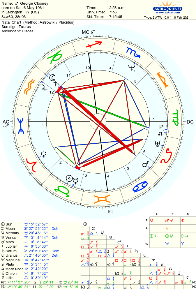 George Clooney’s Birth Chart Image