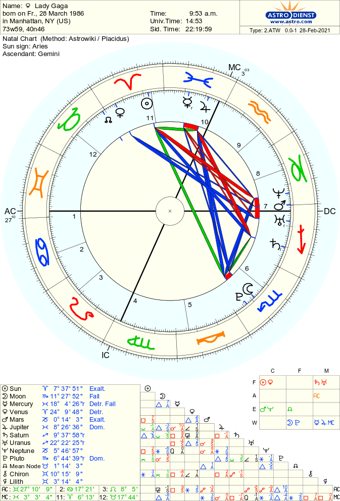 Lady Gaga’s Birth Chart 