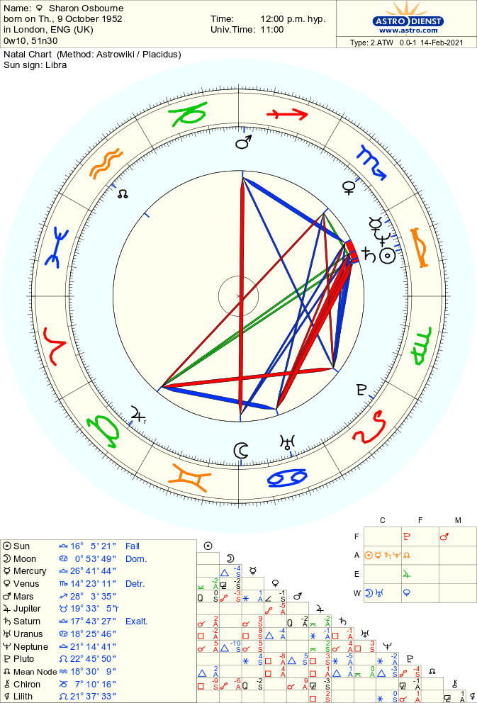 Overview of Sharon Osbourne’s Birth Chart