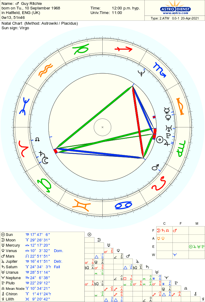 Guy Ritchie’s Chart Overview