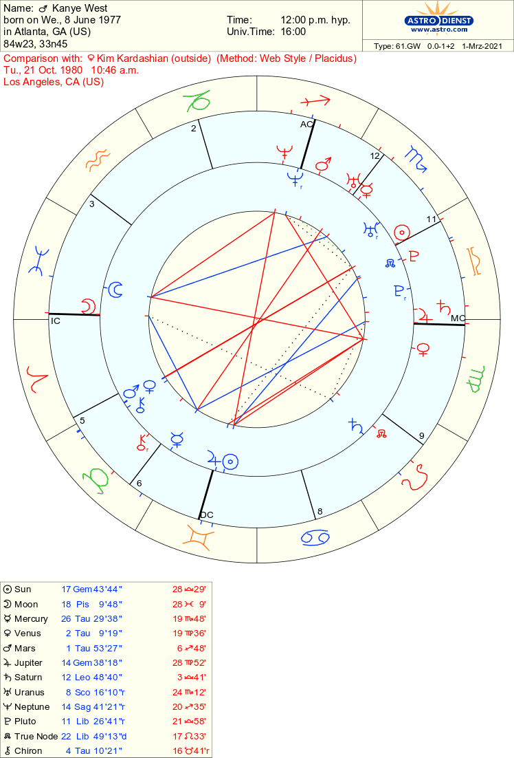 Overview of Kimye’s Synastry