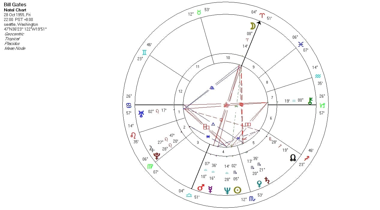 Overview Of Bill Gates Natal chart